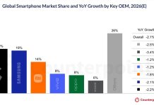 Por culpa de la IA, pronostican que se venderá un 2% menos de smartphones en 2026
