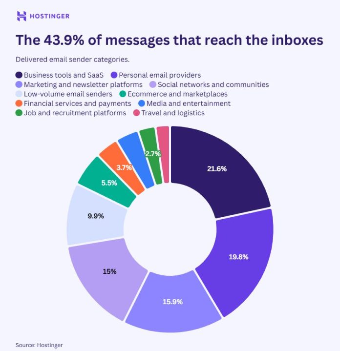El 87% del correo electrónico mundial está generado por sistemas automatizados