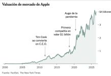 Cómo Apple se transformó, con Tim Cook, en una compañía que vale US$4 billones