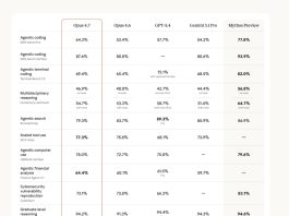 Llega Claude Opus 4.7 con mejoras en el procesamiento de imágenes, el seguimiento de instrucciones y la seguridad