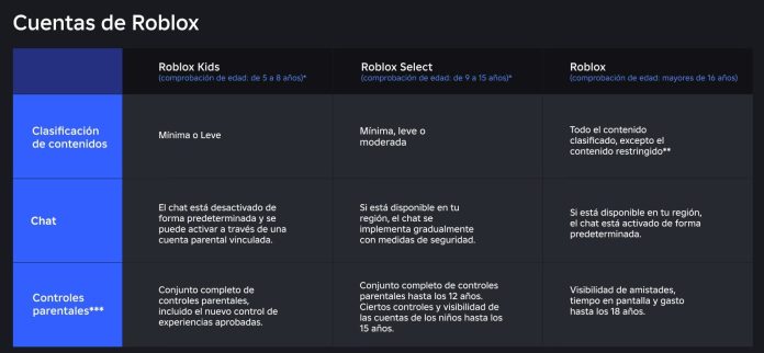 Llegan Roblox Kids y Select: más IA, nuevos controles parentales y restricciones para chatear