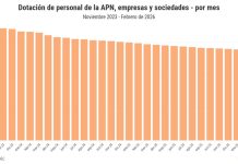 Motosierra recargada: cómo fue la reducción del empleo público desde que asumió Milei
