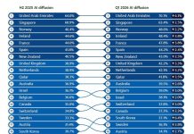 Un informe reveló cuál es el país que más usa inteligencia artificial en el mundo