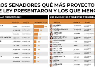 Cuántos proyectos de ley presentaron los senadores en el primer semestre del año