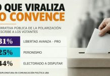 El 44% del electorado no se identifica con La Libertad Avanza ni el peronismo: las claves de un estudio de la UBA