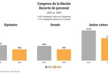 En lo que va de la gestión libertaria, el personal del Congreso se redujo un 25%