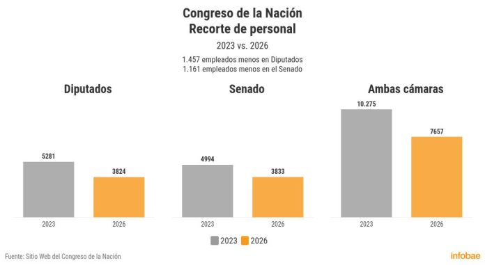 En lo que va de la gestión libertaria, el personal del Congreso se redujo un 25%