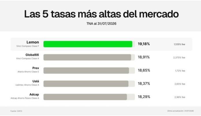 Lemon cambio de fondo y logró ofrecer el mayor rendimiento del mercado