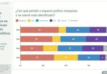 Un estudio revela que el 42% de los argentinos no se identifica con ningún partido político