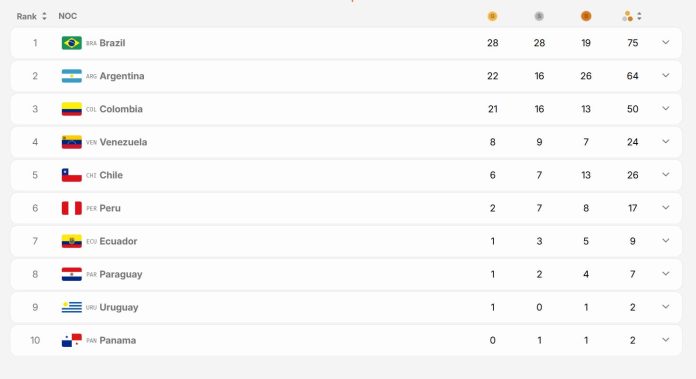Argentina sumó 32 medallas en el tercer día de los Juegos Suramericanos Santa Fe 2026: cómo quedó en el ranking