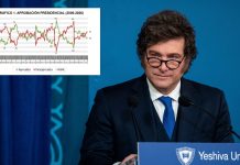 Una nueva encuesta mostró un deterioro de la imagen de Milei y una aprobación estancada en 42%